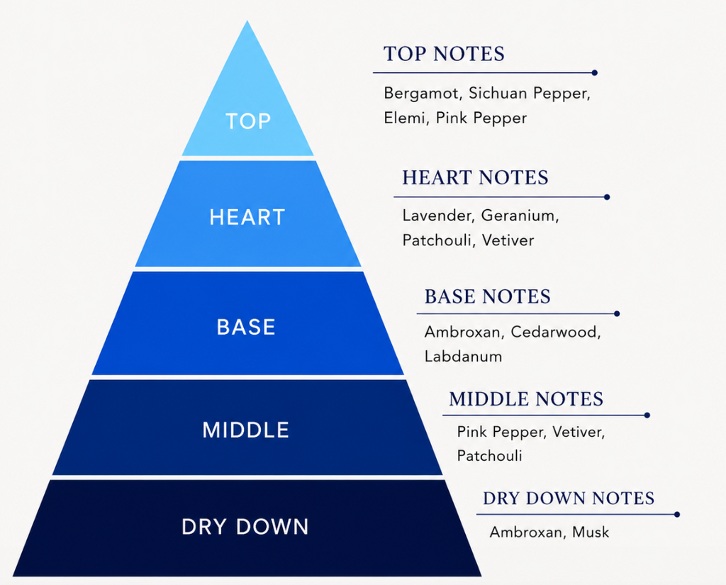 Pyramid diagram of top, heart, base, middle, and dry down notes with corresponding scents.